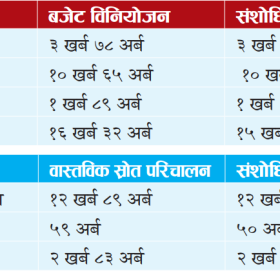 पुँजीगत बजेट १० प्रतिशत घट्यो
