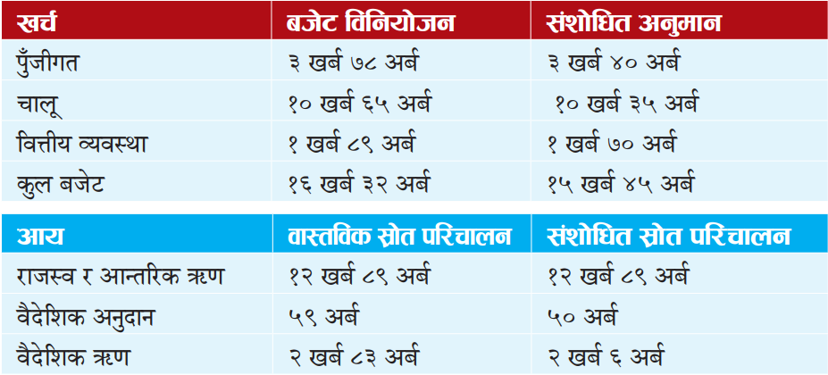 पुँजीगत बजेट १० प्रतिशत घट्यो