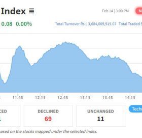 २७०० अंकमा राेकियाे सेयर बजार, काराेबार ३ अर्ब ६८ कराेडमा सीमित