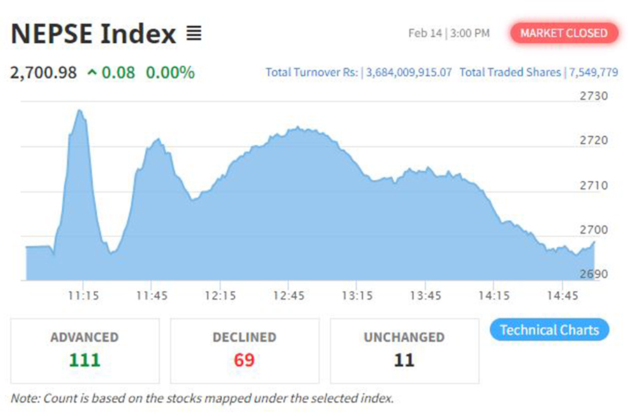 २७०० अंकमा राेकियाे सेयर बजार, काराेबार ३ अर्ब ६८ कराेडमा सीमित
