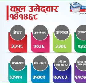 मनोनयनको संख्या १ लाख ४१ हजार पुग्यो