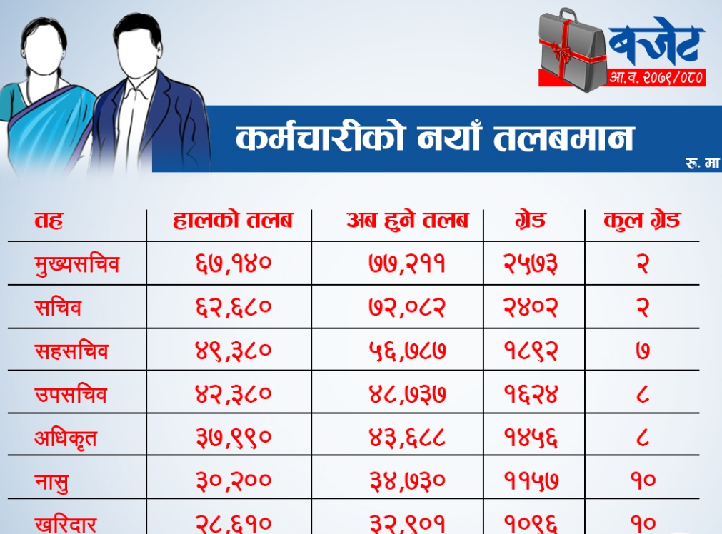 प्रतिशतमा तलब बढेकोमा तल्लो तहका कर्मचारी असन्तुष्ट