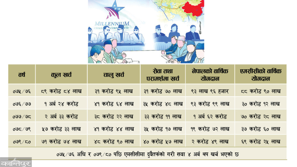 एमसीसी कार्यान्वयनअघि नै खर्च भएको थियो ५ अर्ब ७६ करोड