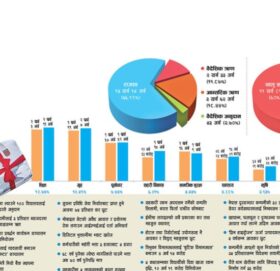 बजेट : रिझाउने न बिझाउने